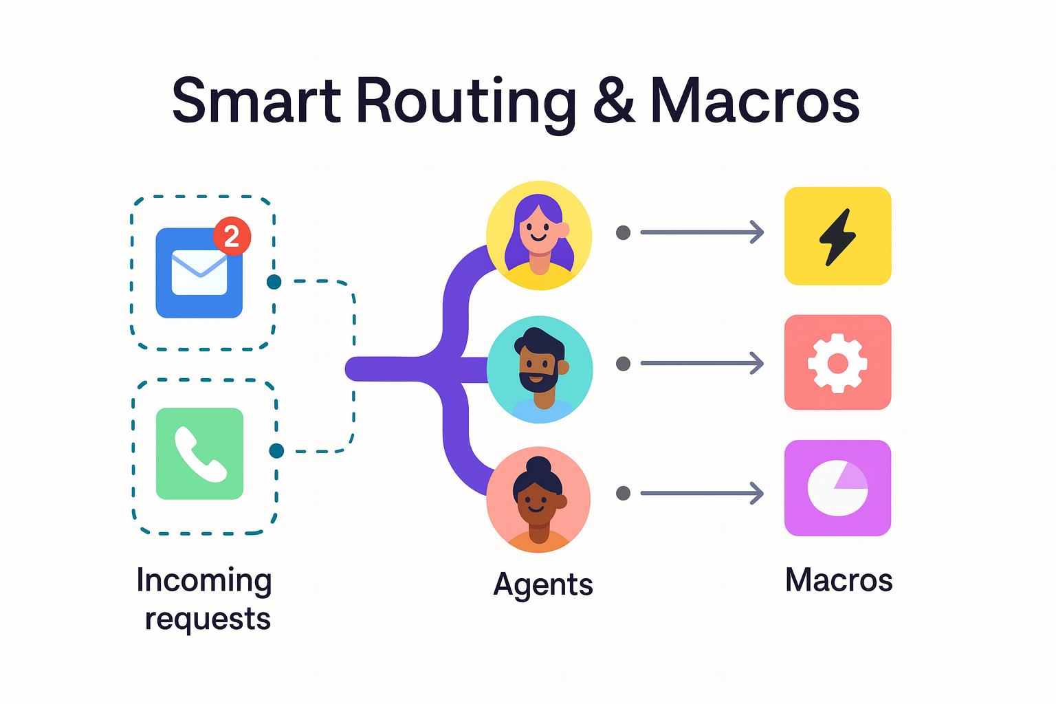 Instant summaries your team can trust